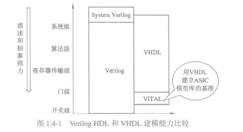 Verilog HDL數(shù)字集成電路設(shè)計(jì)原理與應(yīng)用第二版電子書下載與軟件開發(fā)指南