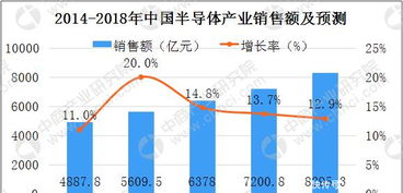 2018年中國半導體行業(yè)數據及晶圓廠分析 聚焦集成電路設計領域